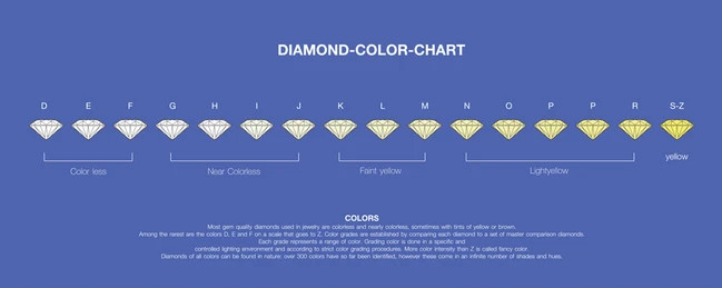 Diamond Education: Diamond Color Chart